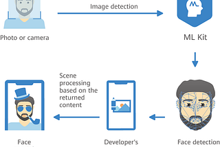 Demystifying Huawei ML Kit — Face Detection with React Native (Cross Platform)