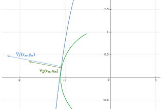 PCA Part 1: Lagrange Multipliers