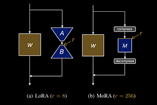Understanding MoRA: High-Rank Updating for Parameter-Efficient Fine-Tuning