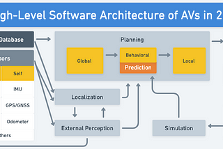 A Visual Guide to the Software Architecture of Autonomous Vehicles