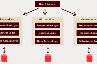 The first step in understanding Microservice Architecture