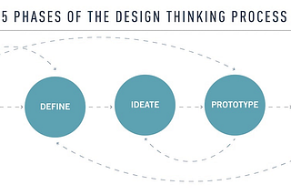 Design Thinking: “Outside-the-box Thinking”