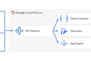 Exploring Google Cloud API Gateway with Google Cloud Functions