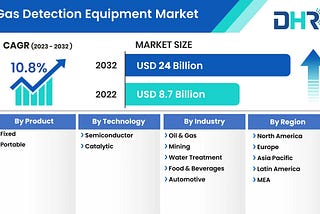 Gas Detection Equipment Market Size to Reach USD 24 Billion by 2032 — DataHorizzon Research