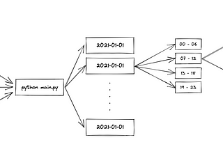 Data lake in S3 from MongoDB