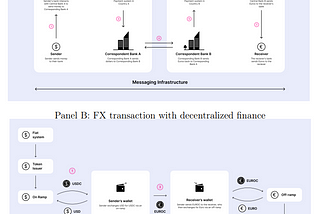 On-chain Foreign Exchange and Cross-border Payments 한글 번역