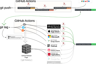 Flutter CI/CD: Distribution Flow