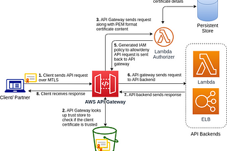 X.509 certificate based authorization for REST APIs