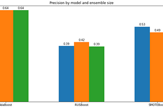 Solve Imbalanced Class with Boosting Algorithms