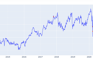 Time Series of Price Anomaly Detection with LSTM