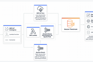 AWS Time-series database Integration with Grafana