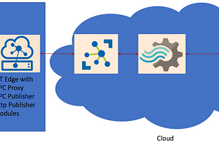 End to End IIOT Data Dashboard