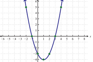 Stochastic Gradient Descent