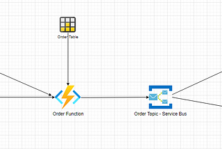 Azure Functions ile Serverless Sipariş  Uygulaması Geliştirme