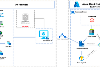 T1A Architecture Showcase: Azure and Databricks in Utility Industry