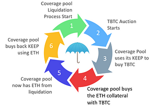 Coverage Pools — Details