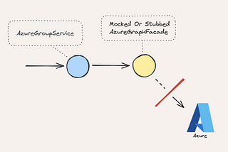Decoupling with Deception: Using In-Memory fakes to Simplify External System Integration