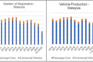 Chart 1: Malaysian Vehicle Statistics