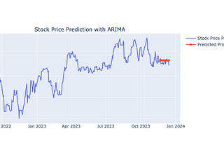 Using arima model for predict stock