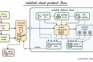 Designing an Isolated Defence Cloud Without a Dead-End Platform