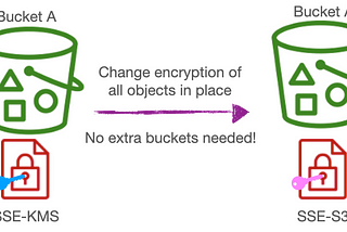 Changing the Encryption Type of All Objects in a  S3 Bucket