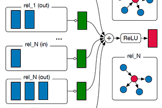 [Paper Series #2] Modeling Relational Data with Graph Convolutional Networks (Schlichtkrull et al.,