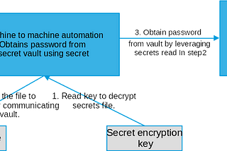 Encryption — Naive key rotation