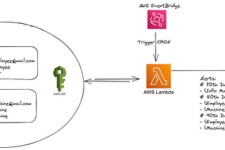 AWS IAM Access Key Expiration Alerts And Key Deletion -Using Lambda