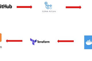 Création d’un pipeline CI/CD complet avec Terraform, AWS, Docker, Docker Hub, Github Actions, Yaml…