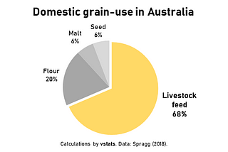 Australian livestock eat twice as much grain as the Australian people.