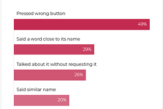Nearly Half of People Have Accidentally Accessed Siri or Other Voice Assistants in Past Month by…
