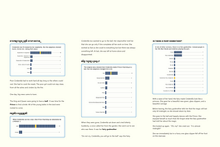 Analyzing the Movies based on Cinderella