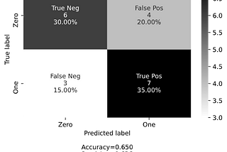 How to Calculate Confusion Matrix manually.