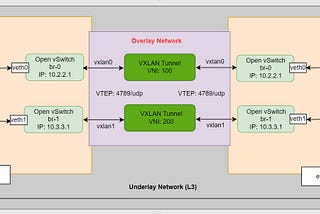 Multi-hosts Container Networking: A Practical Guide to Open vSwitch, VXLAN, and Docker Overlay…