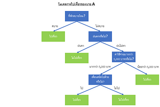 Ensemble Method “ขั้นกว่าของ Decision Tree ?” Part1