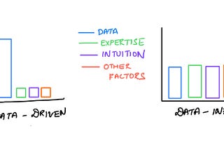 Pitfalls of data-driven decision making