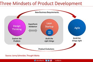 Design Thinking / Lean Startup / Agile