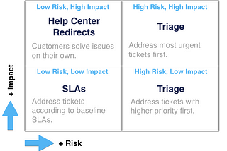 Risk/Impact matrix for automation