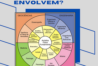 O que as áreas envolvem?