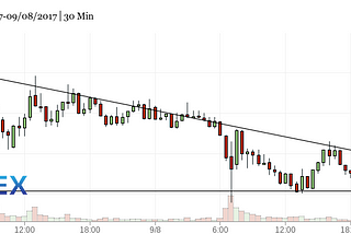 NEO, BTC, and China