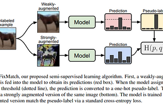 Review a series of Semi-Supervised Learning algorithms: MixMatch, ReMixMatch and FixMatch