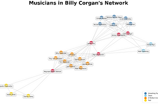 Graphing Billy Corgan’s Network: Analyzing and Mapping Social Relationships with Python’s NetworkX…