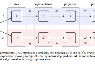 Neural Networks Intuitions: 10. BYOL-  Paper Explanation