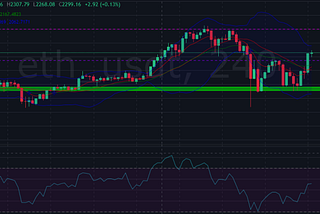 ETH, LTC & BCH technical daily analysis