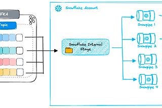 An overview of data loading options in Snowflake