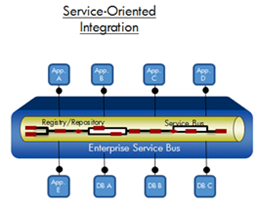What is the future of an Enterprise Service Bus (ESB)?