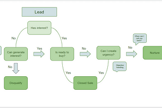 Designing a lead nurturing process