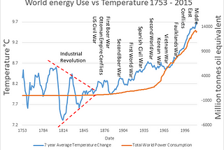 War and Climate Change