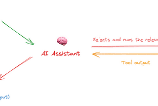 The diagram shows how the AI assistant selects and runs the relevant tool, processes the output, and generates a response. This seamless interaction is the core of tool calling.