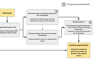 Temporal Augmented Retrieval (TAR) — Dynamic RAG